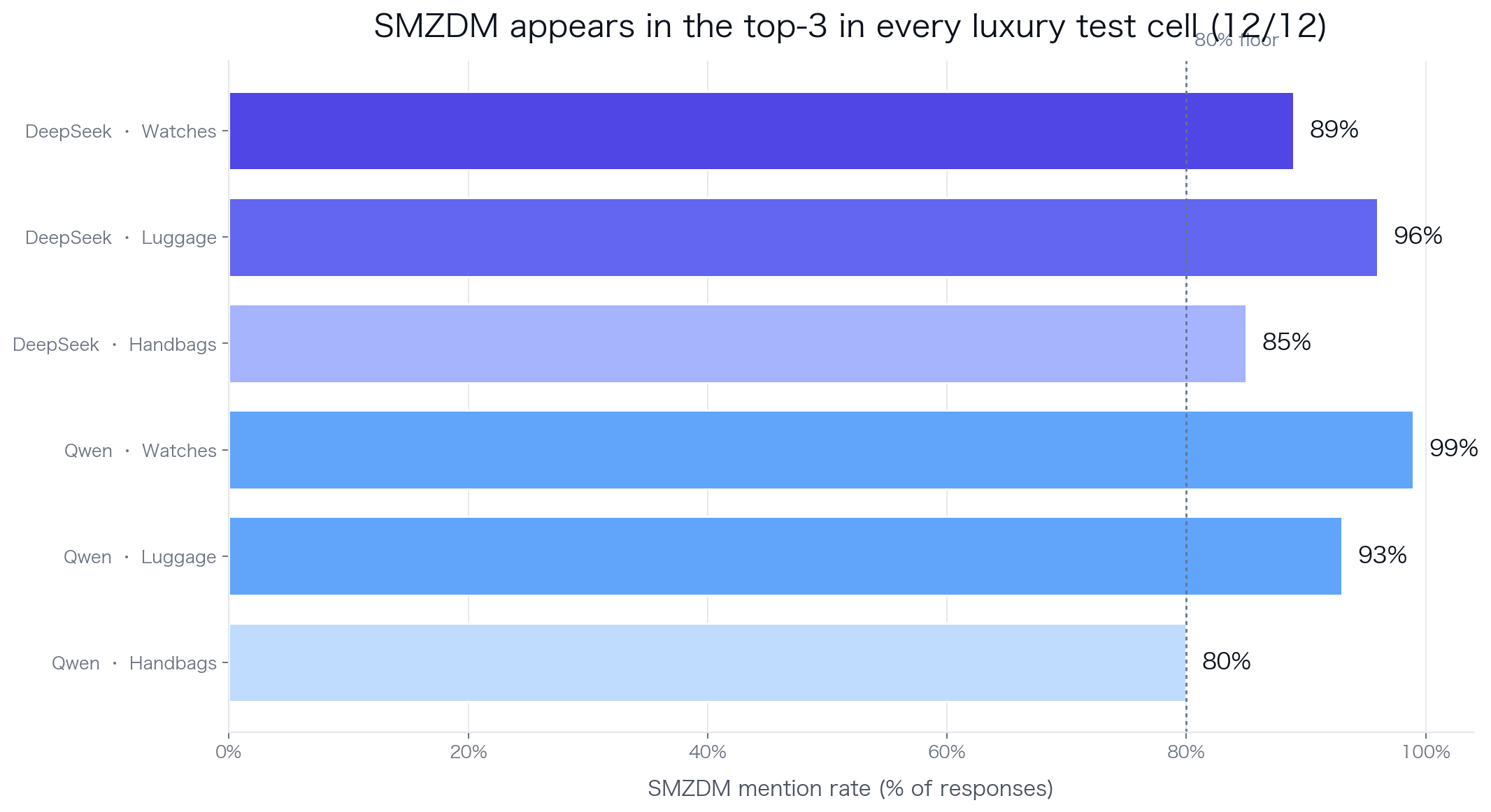 SMZDM mention rate across all 12 test cells