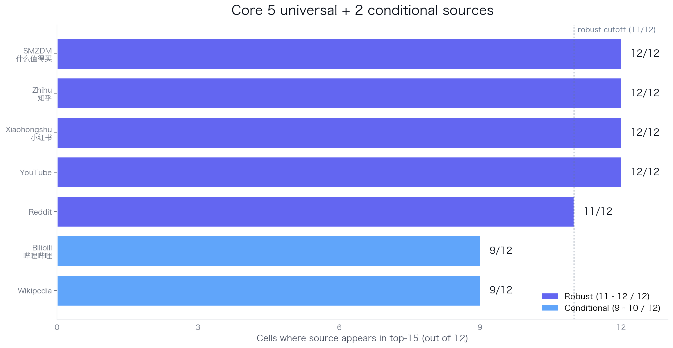 How often each Core source appears in the top-15