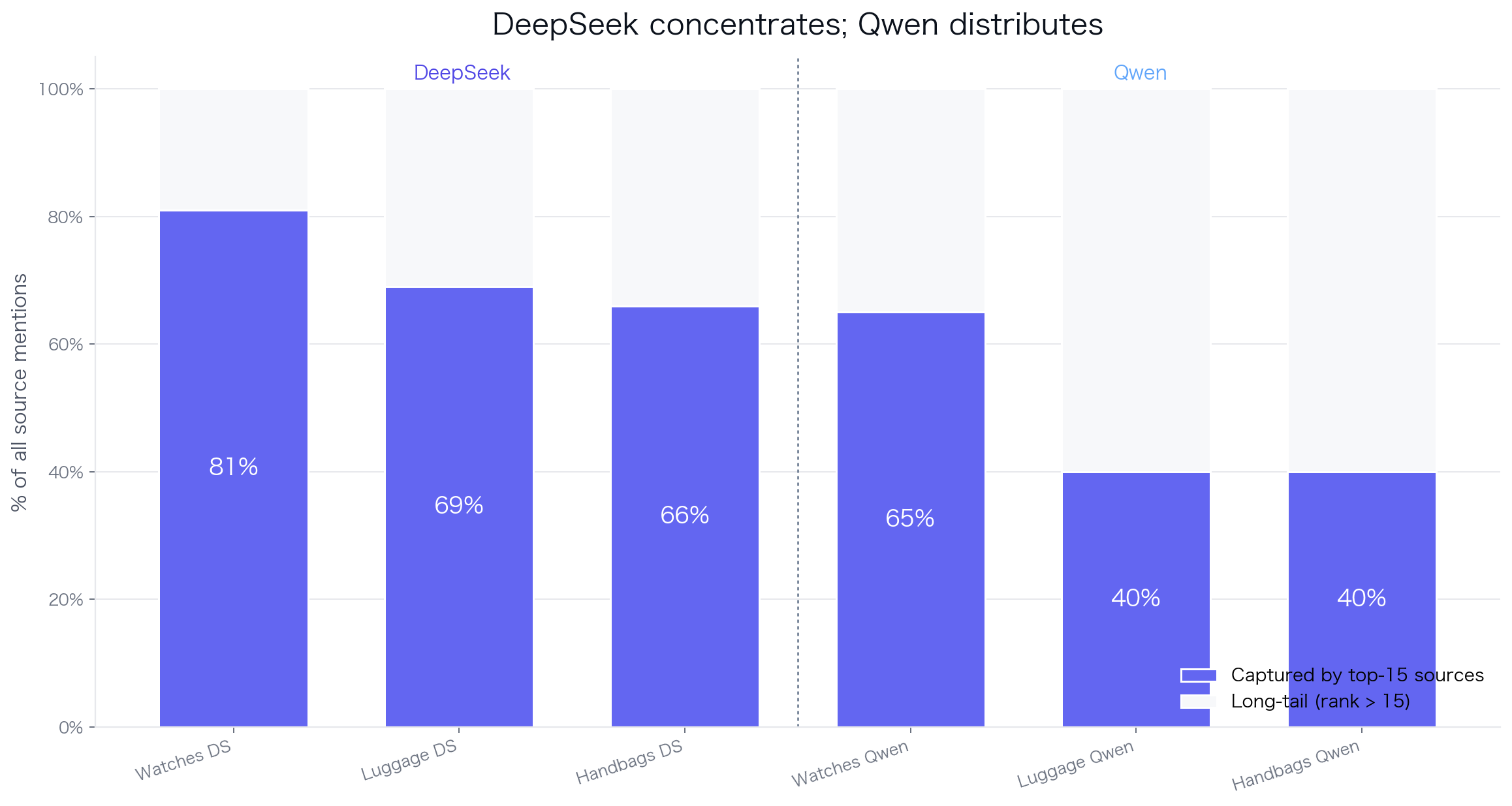 How concentrated each engine's citation pool is