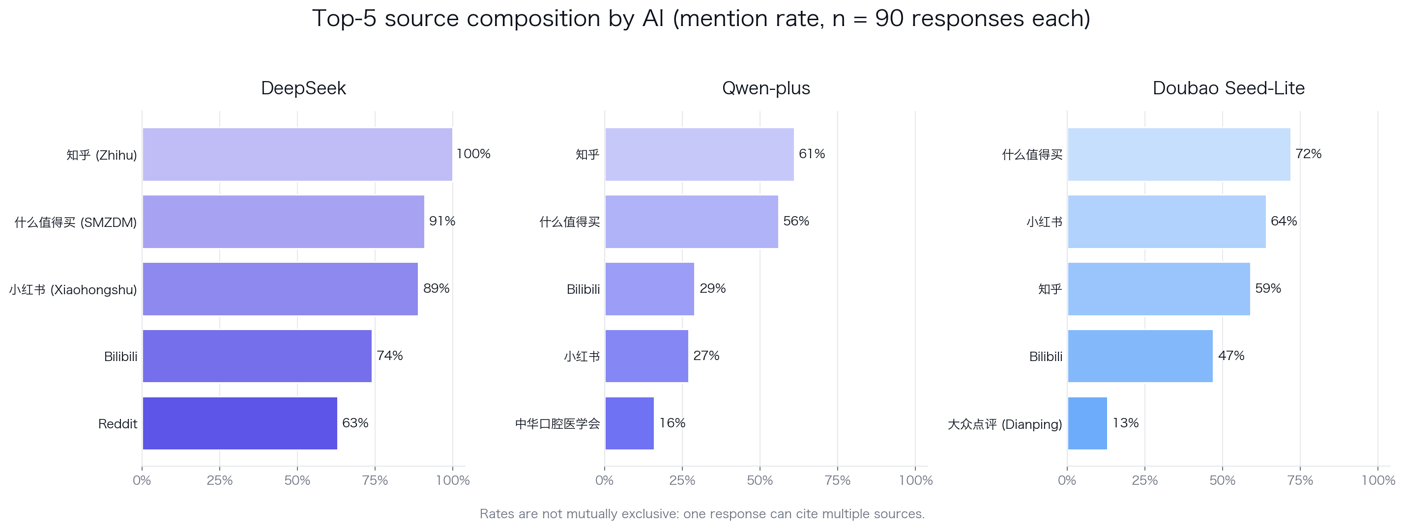 Top-5 sources per AI: DeepSeek leans on Zhihu (100%), SMZDM (91%), Xiaohongshu (89%), Bilibili (74%), Reddit (63%); Qwen is more institutional with the Chinese Stomatological Association in top-5; Doubao is commerce-led with SMZDM at 72% and Xiaohongshu at 64%.