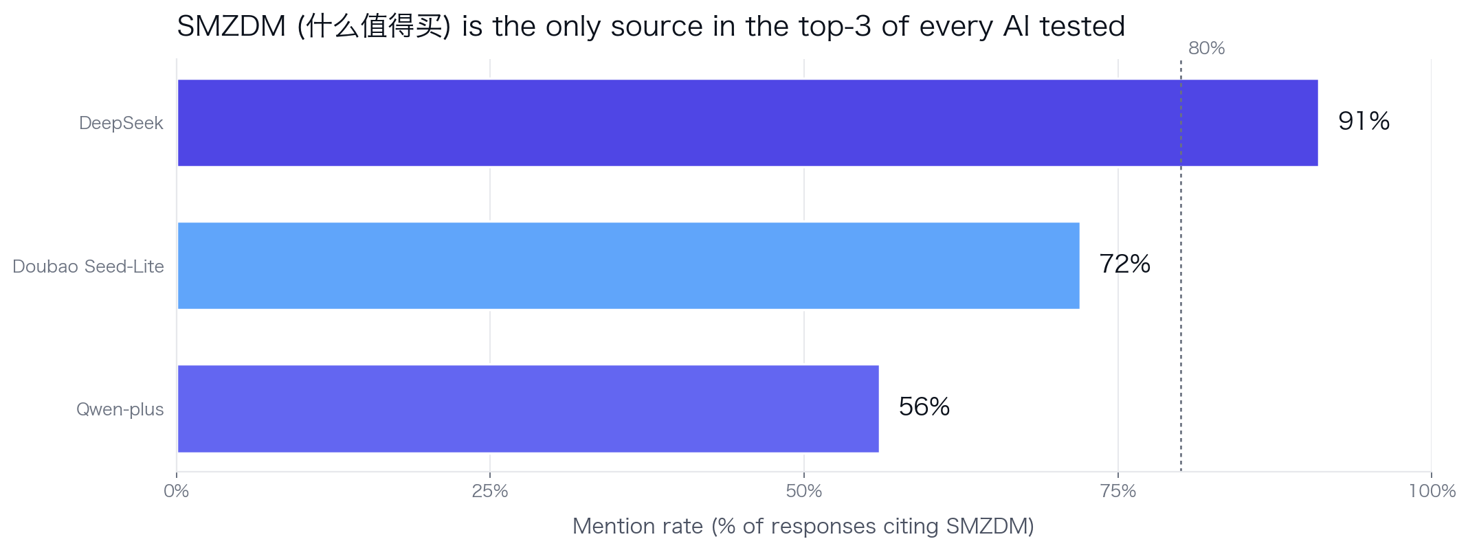 SMZDM mention rate per AI: DeepSeek 91%, Doubao 72%, Qwen 56%. The only source in the top-3 of every AI tested.