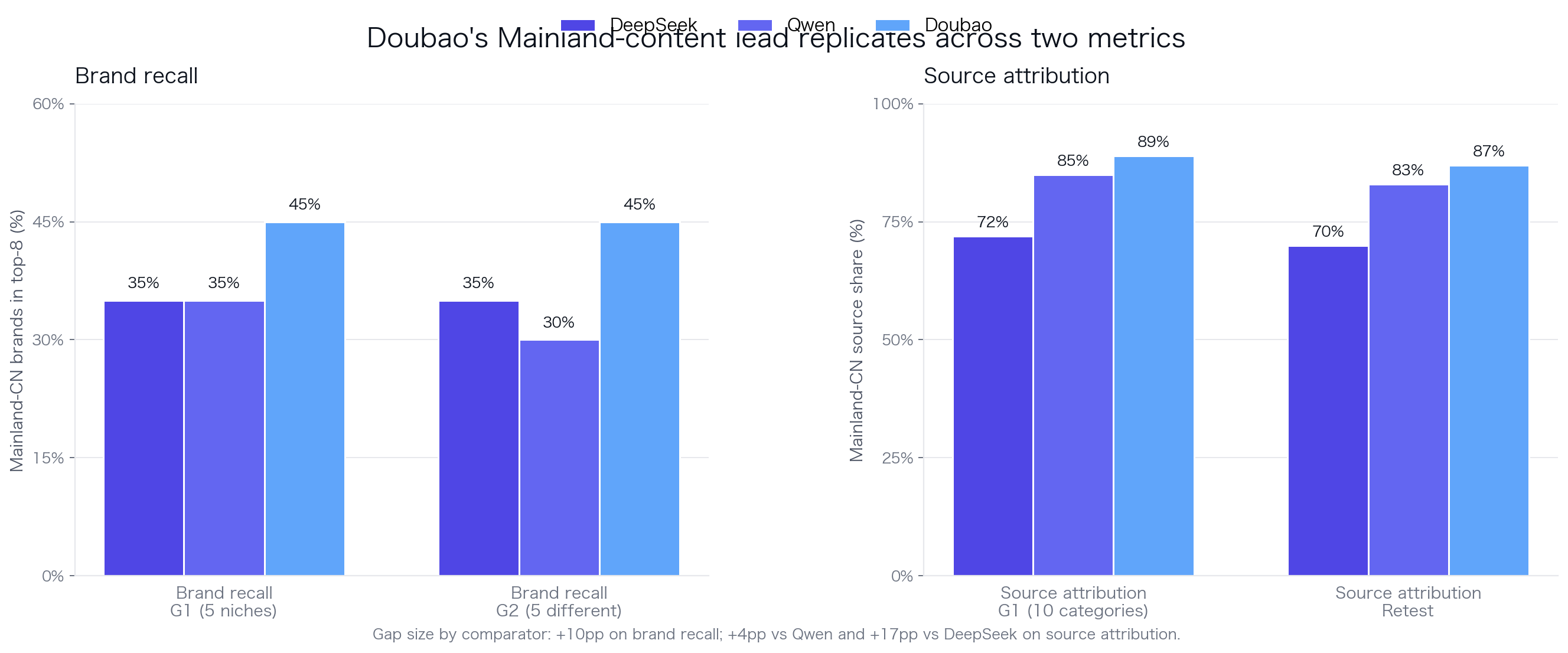 Doubao's Mainland-Chinese lead replicated across 4 measurements. Brand recall: DS 35%, Qwen 30-35%, Doubao 45% (both panels). Source attribution: DS 70-72%, Qwen 83-85%, Doubao 87-89% (both rounds).